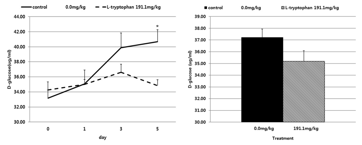 Figure 4-2. Effects on values of D-glucose in feces of Korean native steers fed diet L-tryptophan