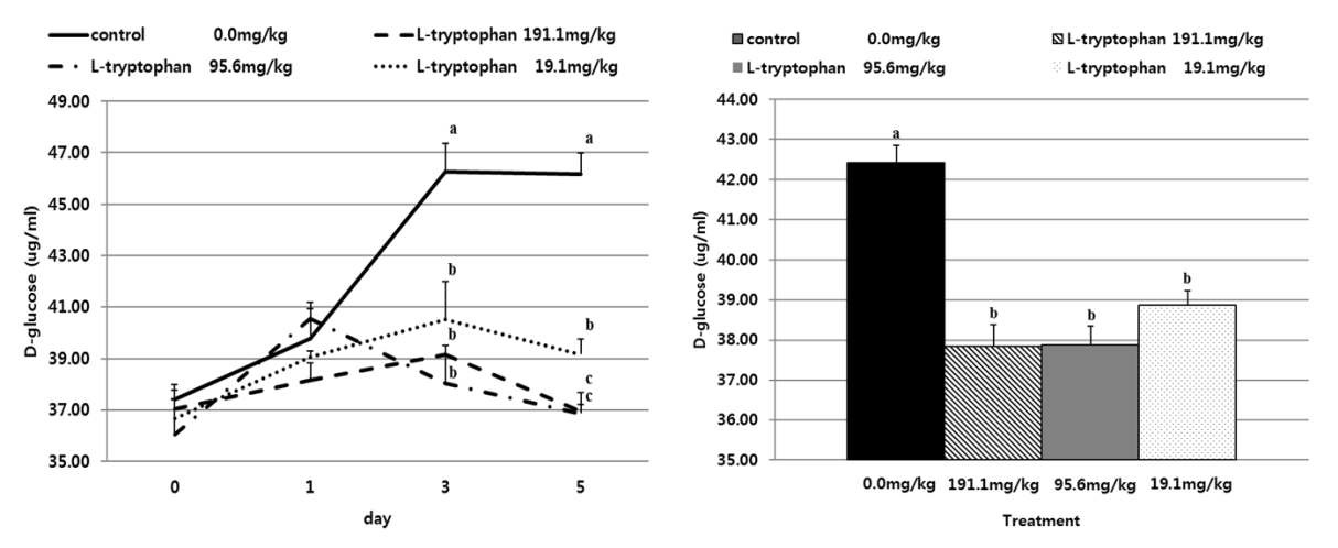 Figure 6-3. Effects on values of D-glucose in feces of Holstein steers fed diet L-tryptophan concentration