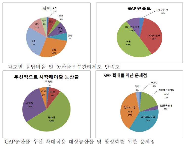 그림 7. 농산물우수관리제도 개선분야