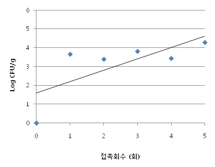 그림 12. 접촉회수에 따른 복숭아 표면에 오염된 미생물 변화