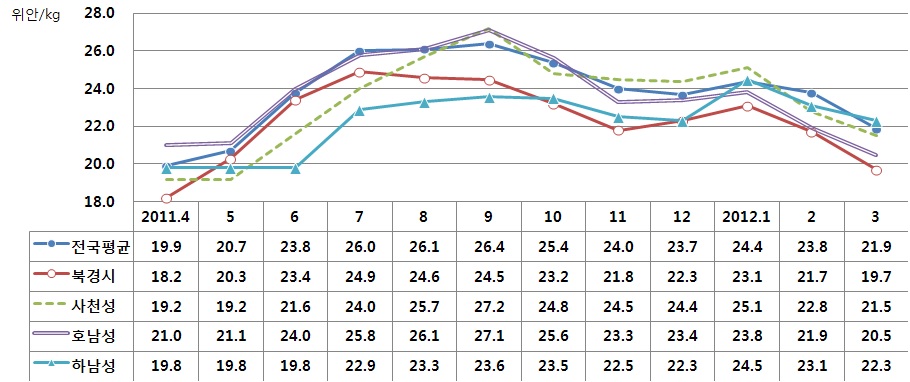 그림 4. 중국의 돼지고기 도매시장 월별 평균가격 변화 (2011.4~2012.3)