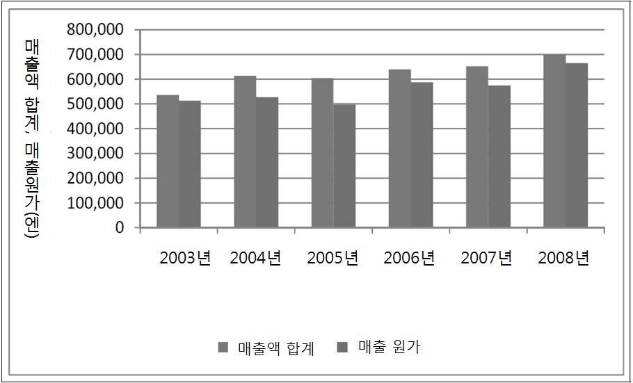 그림 5. 일본 양돈업 매출액 및 매출 원가 추이(모돈 두당)