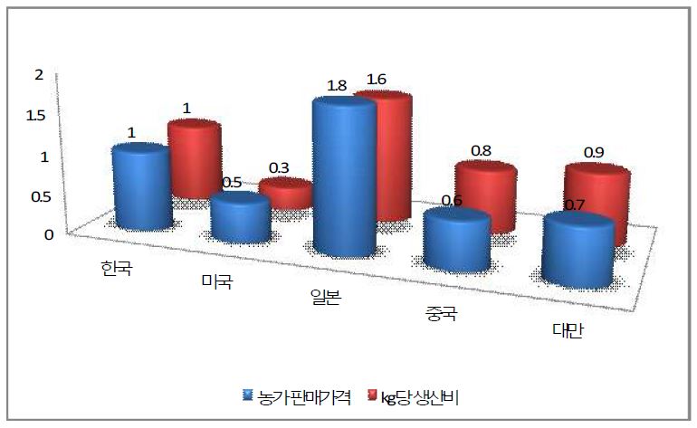 그림 6. 비육돈 주요 국가별 판매가격 및 생산비 비교(‘10년)