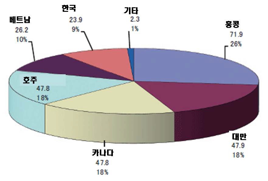 그림 9. 일본의 냉동 돼지고기 수출 대상 국가(2008년도)