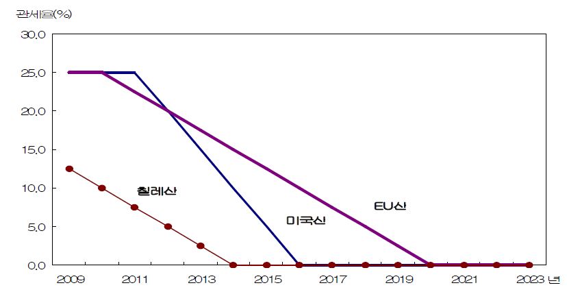 그림 18. 국가별 돼지고기 관세율 변화