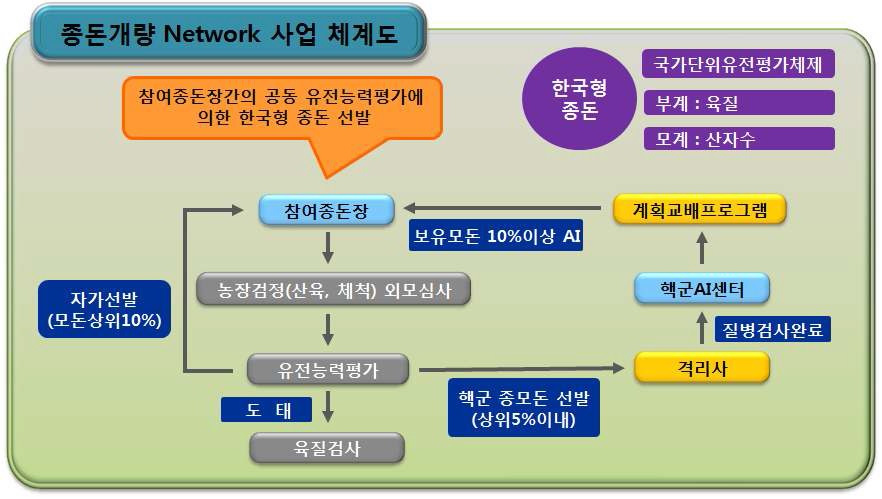 그림 20. 종돈개량 네트워크 사업 체계도