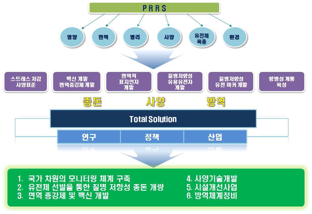 그림 22. 돼지 PRRS 근절을 위한 컨소시엄 체계도