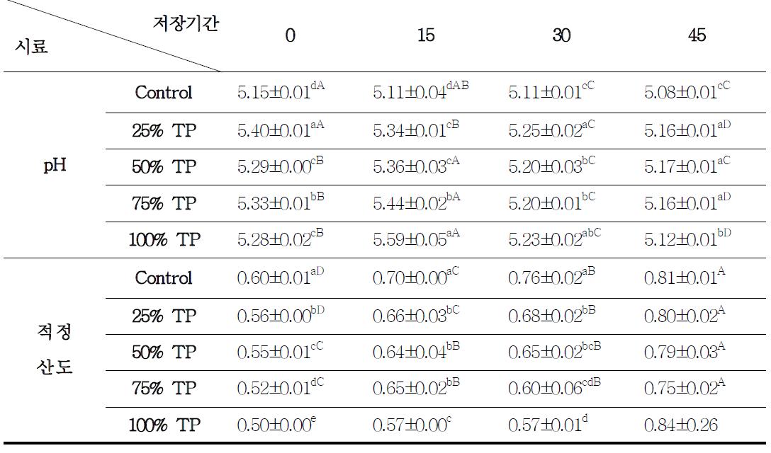 두부분말 첨가 고추장의 pH, 산도