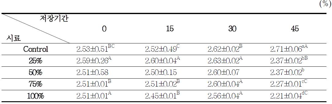 두부분말 첨가 고추장의 환원당 함량