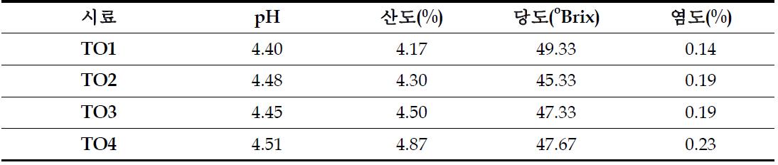 토마토 첨가 닭강정 양념장 이화학적 특성