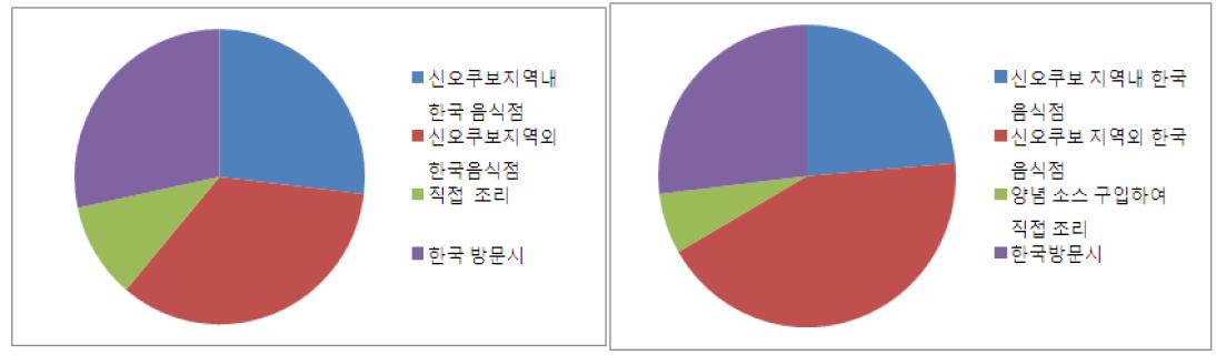 한국 음식 및 순두부찌개 경험 장소