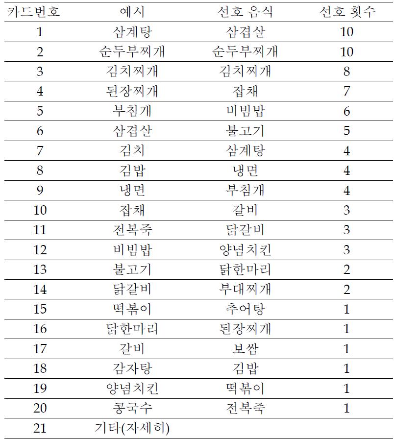 선호 한국 음식 보기 카드 및 선호 집계 결과