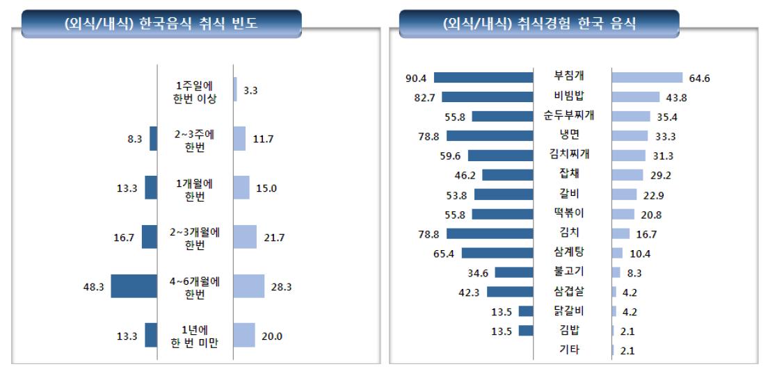 한국음식 취식 빈도 및 경험 종류(N=50, 일본 일반 소비자 그룹)