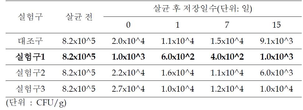 천연항균제의 초기미생물 제어효과 비교