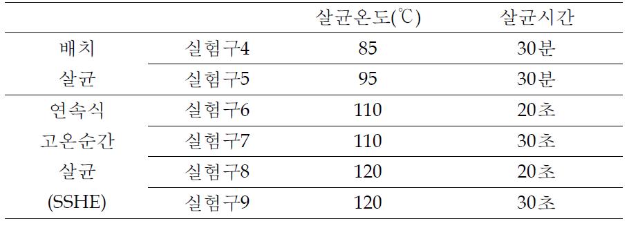 배치 살균과 연속식 고온순간살균의 살균조건 비교