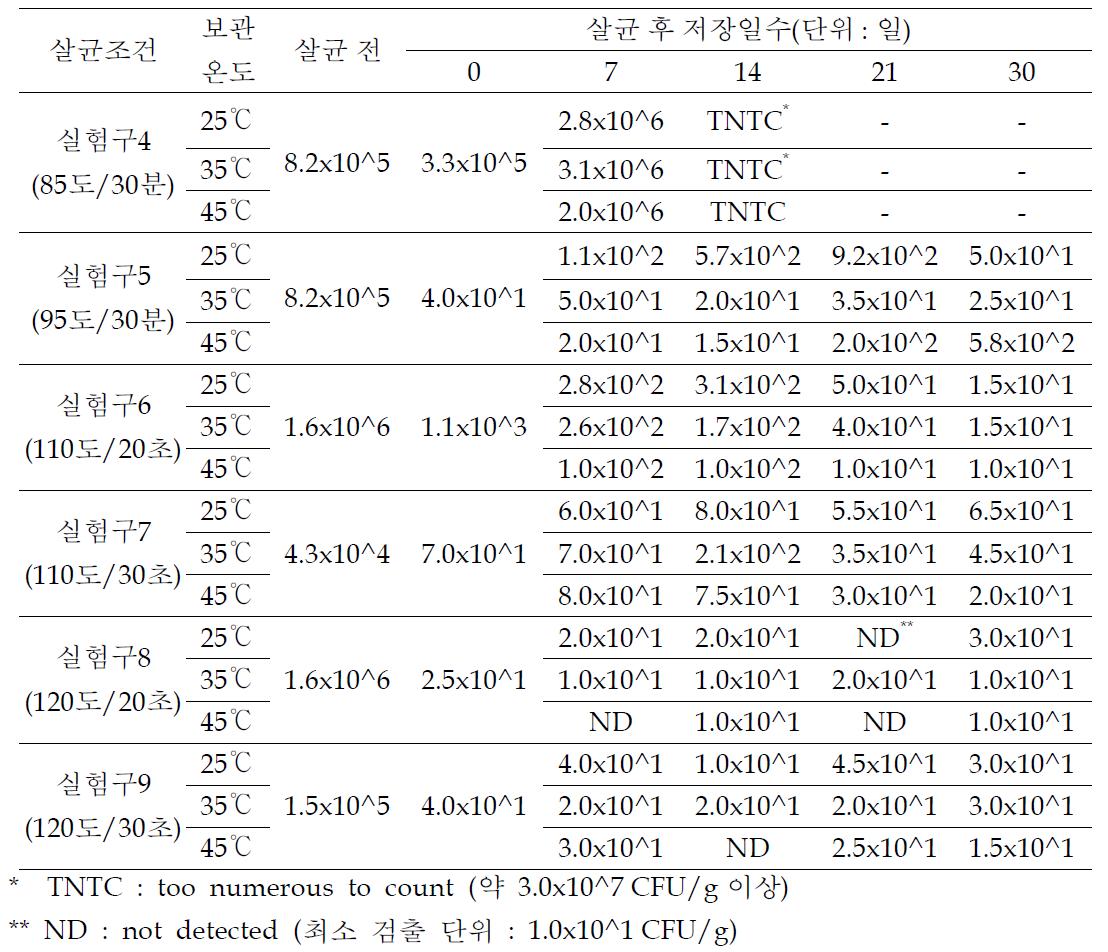 살균조건별 일반세균 감균 효과 비교