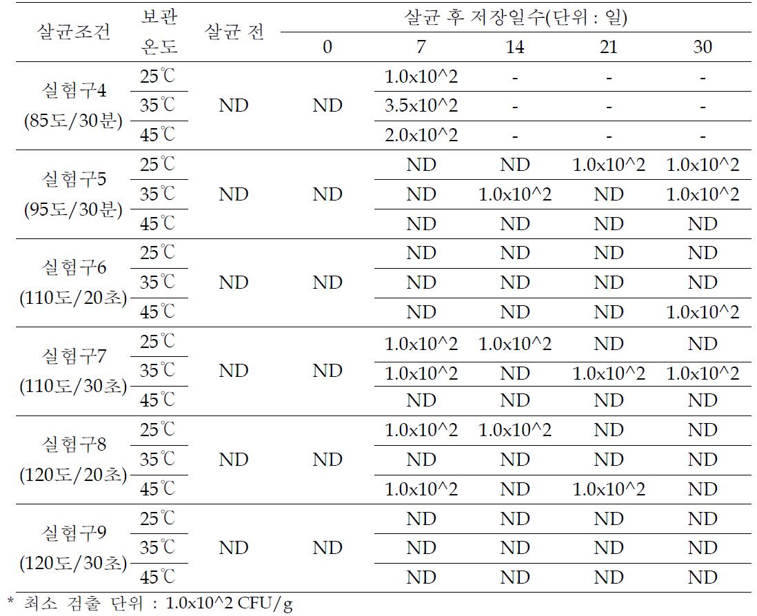 살균조건별 B. cereus 감균 효과 비교