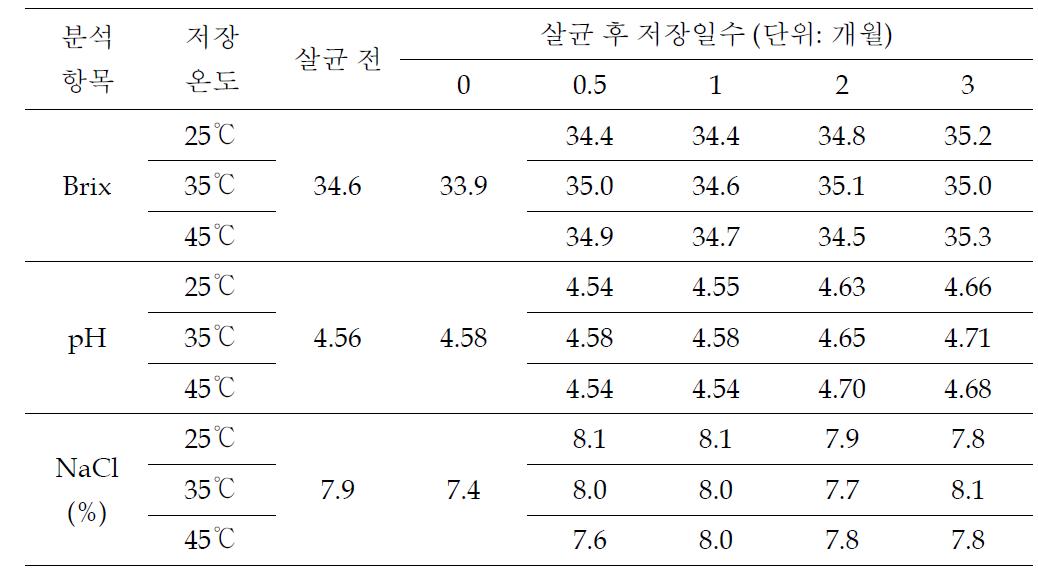 저장온도별 이화학적 변화