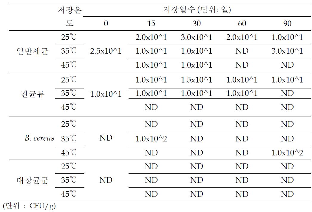 저장온도별 미생물학적 변화