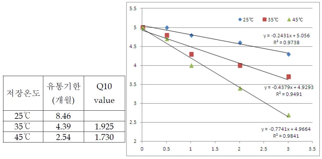 Q10 value를 통한 유통기한 설정