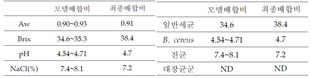 모델배합비와 최종배합비의 살균 후 이화학적/미생물학적 지표 비교