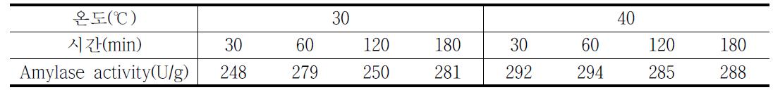 엿기름 추출 온도 및 시간 조건에 따른 Amylase 효소 역가