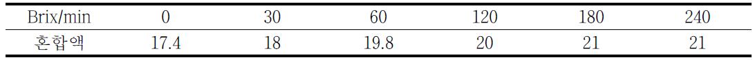 당화 시간과 당화도(brix)와의 관계 (당화 온도 :60℃)