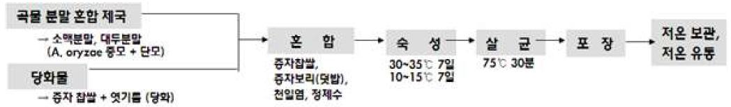 개량식 집장의 제조 공정도