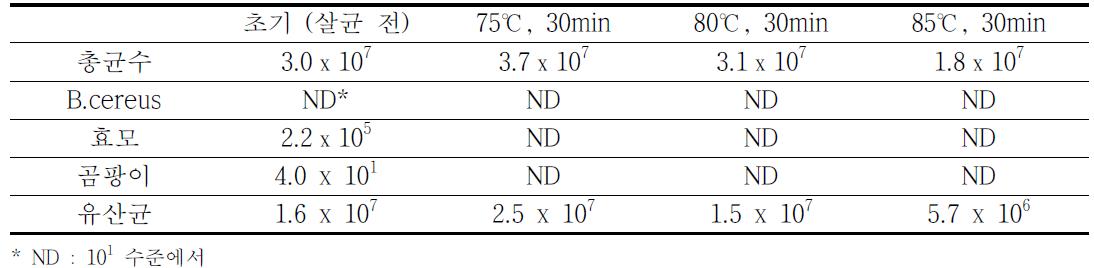 살균 조건에 따른 개량식 집장의 미생물 분석 (cfu/g)