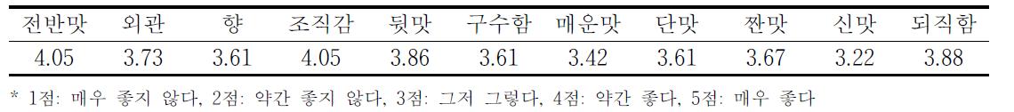 개량식 집장의 기호도 평가 결과