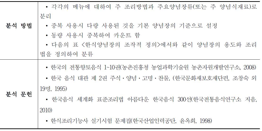 한식양념장의 분석 기준