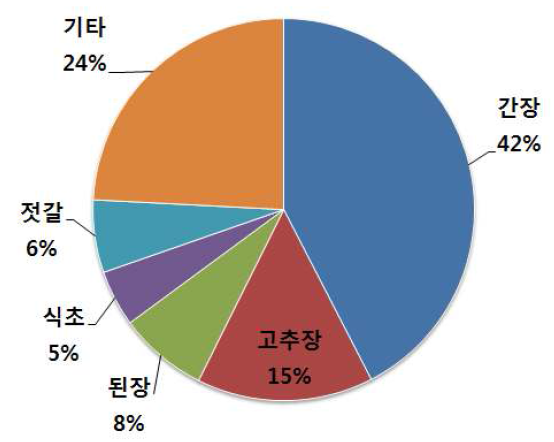 한식 양념장에 쓰이는 주재료 빈도 조사