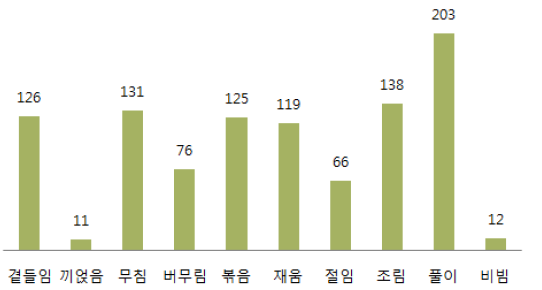 한식조리에 사용되는 간장의 조리방법 빈도 조사