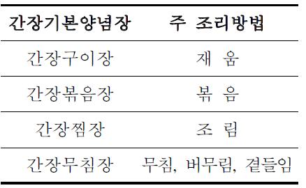 간장의 기본양념장 선정