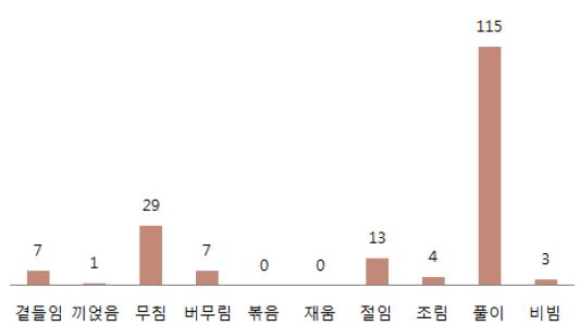 한식조리에 사용되는 된장의 조리방법 빈도 조사