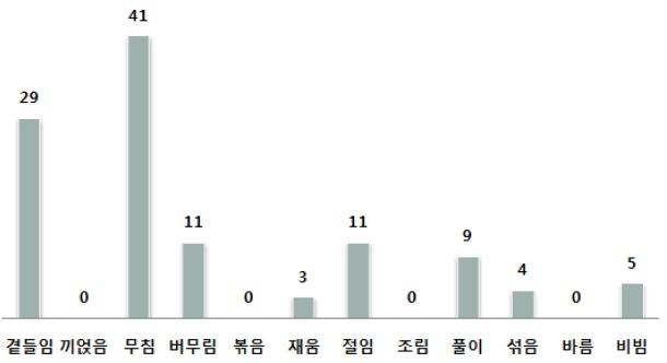 한식조리에 사용되는 식초의 조리방법 빈도 조사