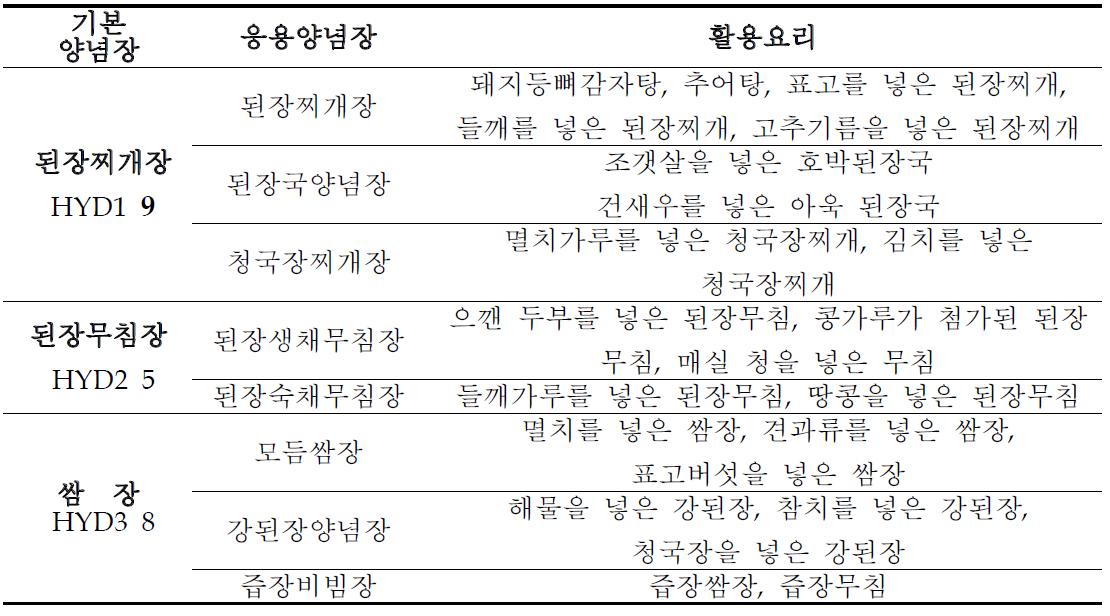 된장의 응용양념장 및 활용요리 선정