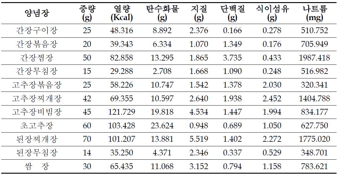 기본양념장의 영양성분 분석