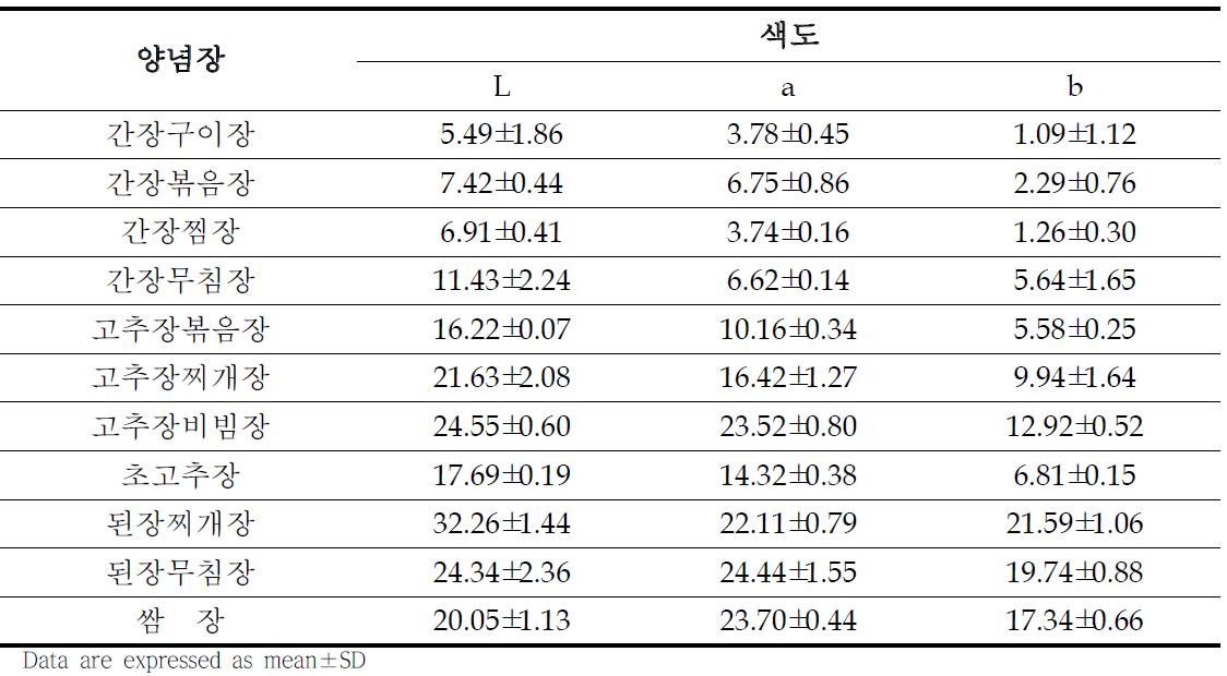 기본양념장의 색도 분석