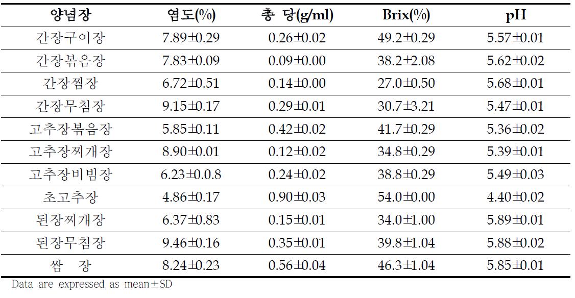 기본 양념장의 염도, 총 당, Brix, pH색도 분석