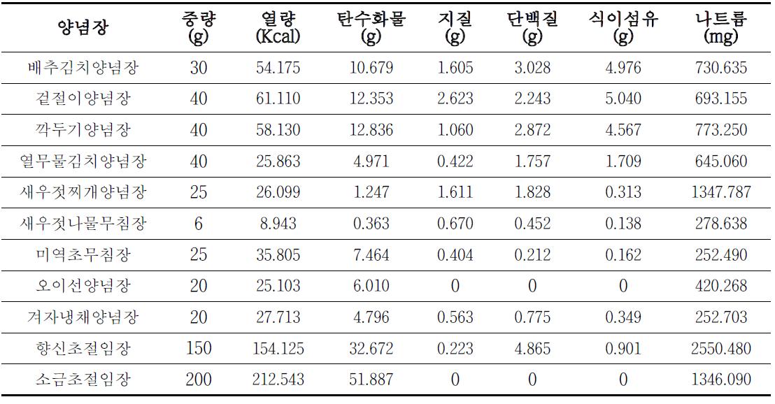 응용양념장의 영양성분 분석