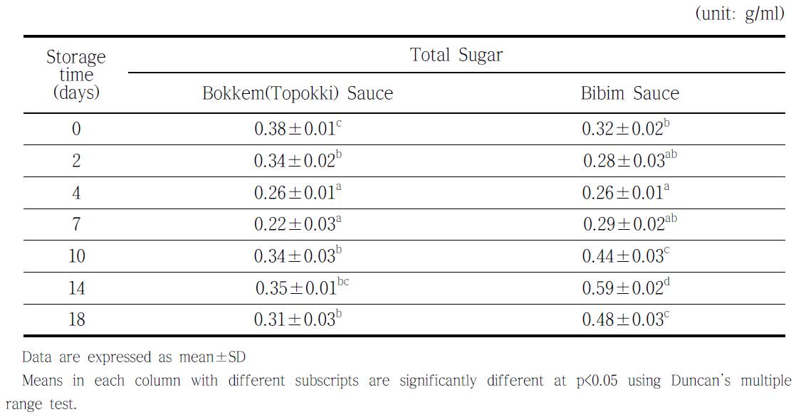 저장기간에 따른 볶음(떡볶이) 양념장과 비빔 양념장의 총 당 변화