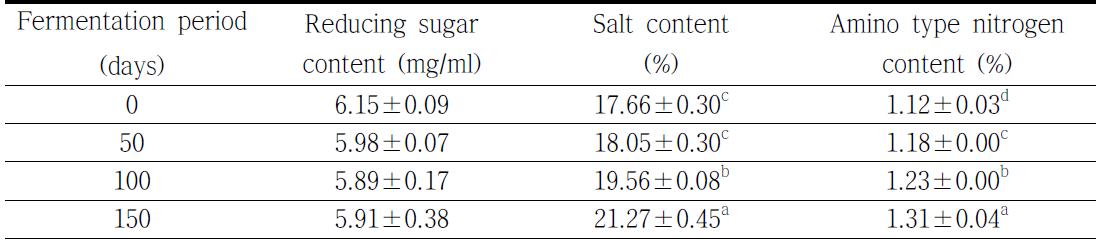 숙성기간별 어육장의 환원당, 염도 및 아미노태 질소 함량 변화