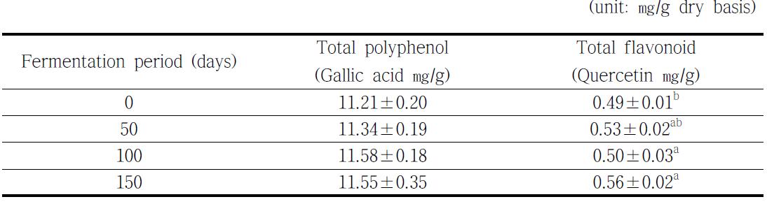 숙성기간별 어육장의 총 폴리페놀 및 총 플라보노이드 함량