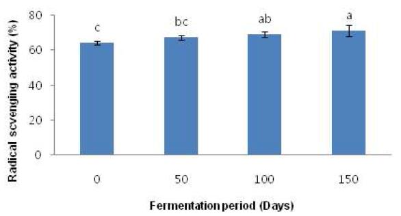 숙성기간별 어육장의 ABTS 라디칼 소거 능