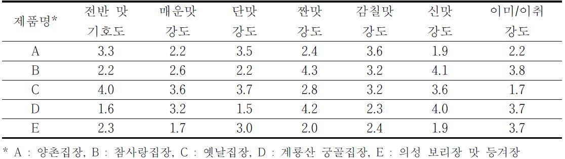 시판 집장 제품의 관능 비교 (5점 척도법, n=10)