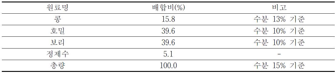 옛날집장(남상란가) 메주의 원료명 및 함량