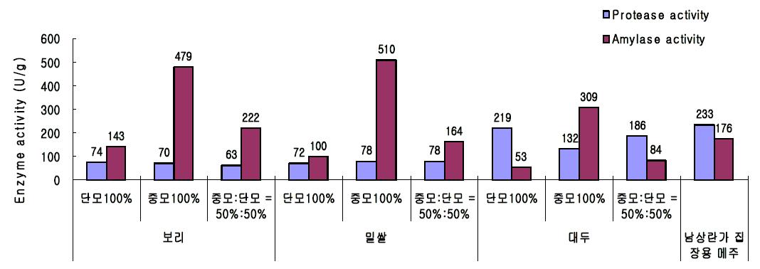 원곡 원료별 개량메주의 역가 비교 그래프