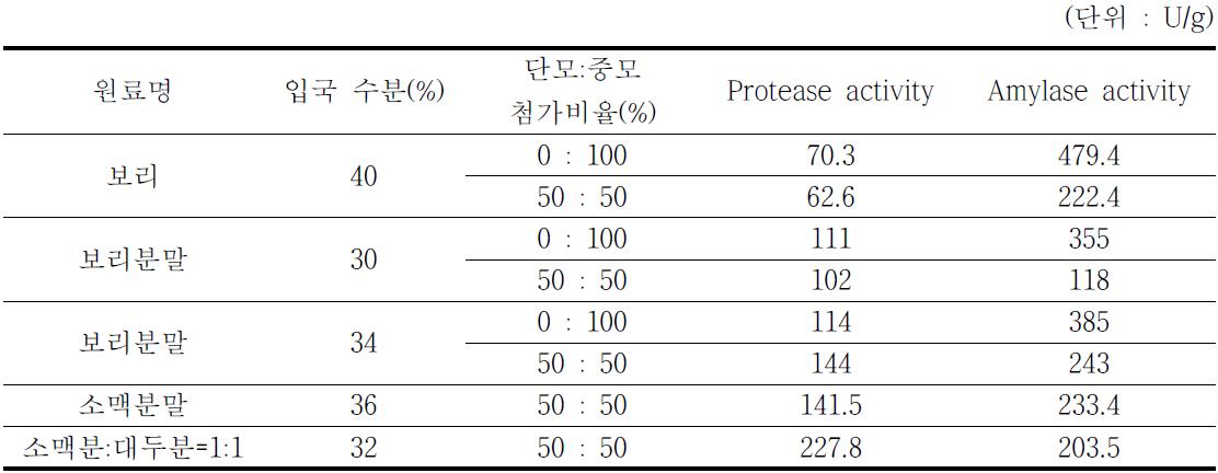 분말 원료별 개량 메주의 역가 비교