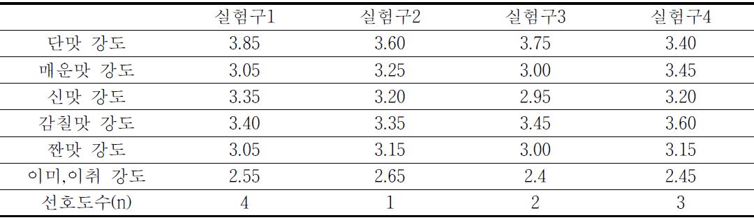 원료 조건별 집장의 맛 속성 강도 및 선호도 조사 (5점 척도법, n=10)